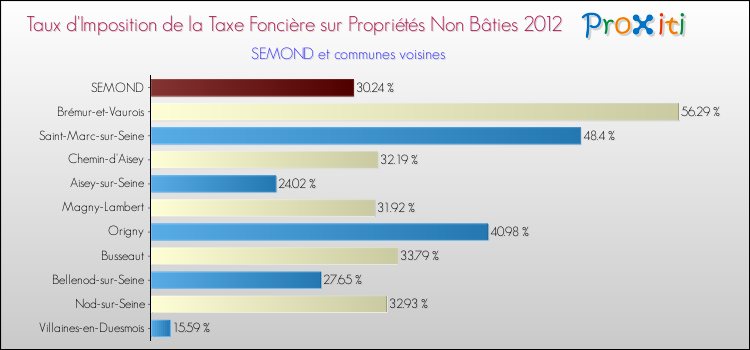 Taux d'imposition de la taxe foncière sur les immeubles et terrains non batis 2012 pour SEMOND et les communes proches Comparaison des taux d'imposition de la taxe foncière sur les immeubles et terrains non batis 2012 pour SEMOND et les communes voisines
