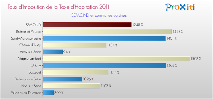 Taux d'imposition de la taxe d'habitation 2011 pour SEMOND et les communes proches Comparaison des taux d'imposition de la taxe d'habitation 2011 pour SEMOND et les communes voisines