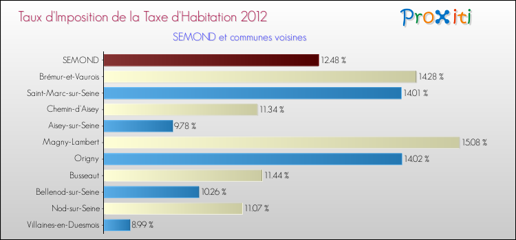 Taux d'imposition de la taxe d'habitation 2012 pour SEMOND et les communes proches Comparaison des taux d'imposition de la taxe d'habitation 2012 pour SEMOND et les communes voisines