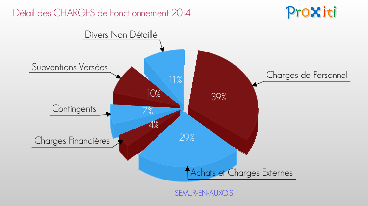 Décomposition des Charges de Fonctionnement 2014 de la commune de SEMUR-EN-AUXOIS Charges de Fonctionnement 2014 pour la commune de SEMUR-EN-AUXOIS