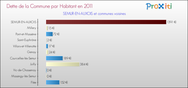 Dette par habitant de la commune en 2011 pour SEMUR-EN-AUXOIS et les communes proches Comparaison de la dette par habitant de la commune en 2011 pour SEMUR-EN-AUXOIS et les communes voisines