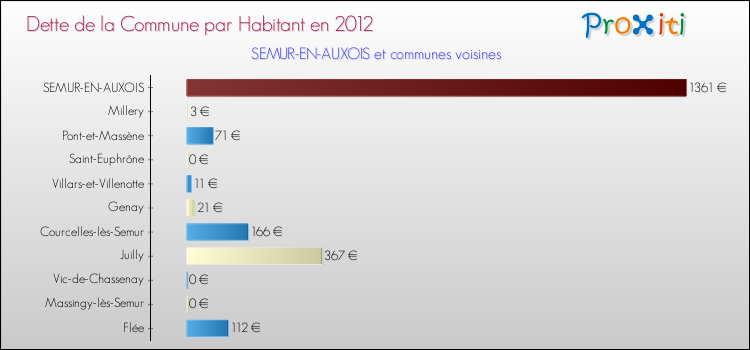 Dette par habitant de la commune en 2012 pour SEMUR-EN-AUXOIS et les communes proches Comparaison de la dette par habitant de la commune en 2012 pour SEMUR-EN-AUXOIS et les communes voisines