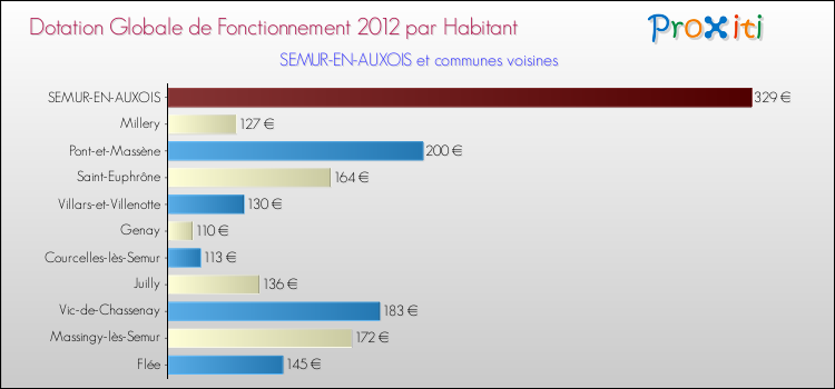 Montant des dotations globales de fonctionnement DGF par Habitant pour SEMUR-EN-AUXOIS et les communes proches Comparaison des des dotations globales de fonctionnement DGF par habitant pour SEMUR-EN-AUXOIS et les communes voisines