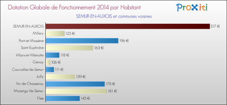 Montant des dotations globales de fonctionnement DGF par Habitant pour SEMUR-EN-AUXOIS et les communes proches en 2014. Comparaison des des dotations globales de fonctionnement DGF par habitant pour SEMUR-EN-AUXOIS et les communes voisines en 2014.