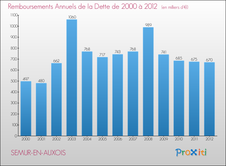 Evolution de l'annuité de la dette pour la commune de SEMUR-EN-AUXOIS de 2000 à 2012 Annuités de la dette pour SEMUR-EN-AUXOIS de 2000 à 2012