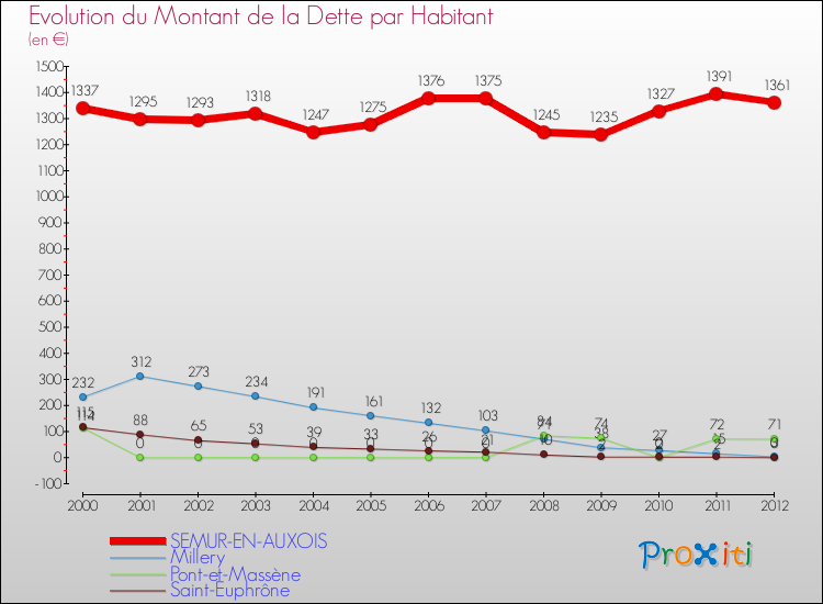 Evolution de la dette par habitant pour la commune de SEMUR-EN-AUXOIS et les communes proches de 2000 à 2012 Comparaison de la dette par habitant pour SEMUR-EN-AUXOIS et les communes voisines de 2000 à 2012