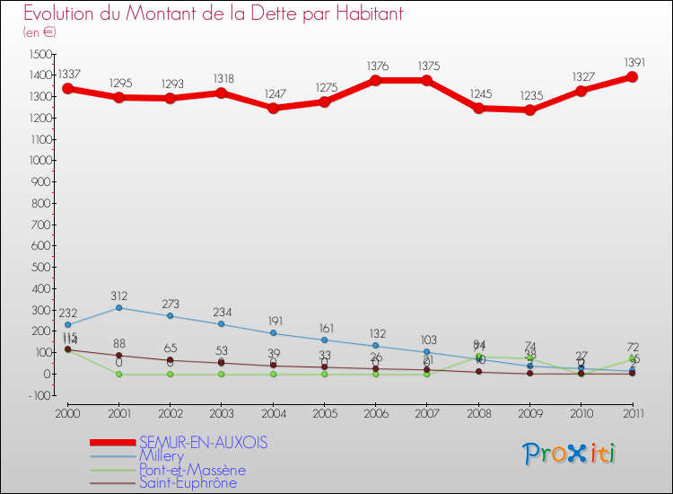 Evolution de la dette par habitant pour la commune de SEMUR-EN-AUXOIS et les communes proches Comparaison de la dette par habitant pour SEMUR-EN-AUXOIS et les communes voisines