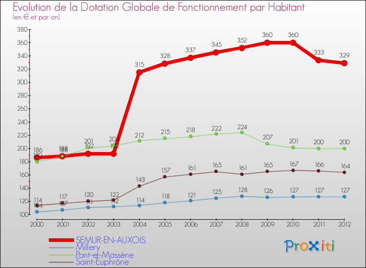 Evolution et montant de la dotation globale de fonctionnement par Habitant pour SEMUR-EN-AUXOIS et les communes proches Comparaison des dotations globales de fonctionnement par habitant pour SEMUR-EN-AUXOIS et les communes voisines