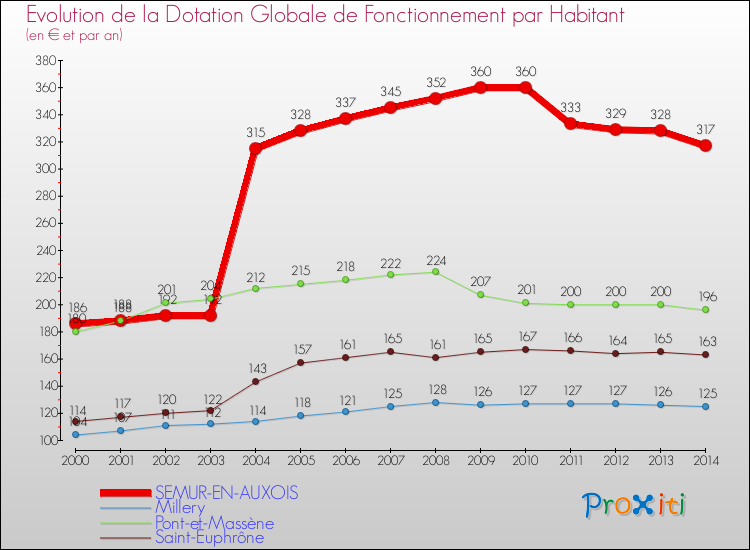 Evolution et montant de la dotation globale de fonctionnement par Habitant pour SEMUR-EN-AUXOIS et les communes proches de 2000 à 2014. Comparaison des dotations globales de fonctionnement par habitant pour SEMUR-EN-AUXOIS et les communes voisines de 2000 à 2014.