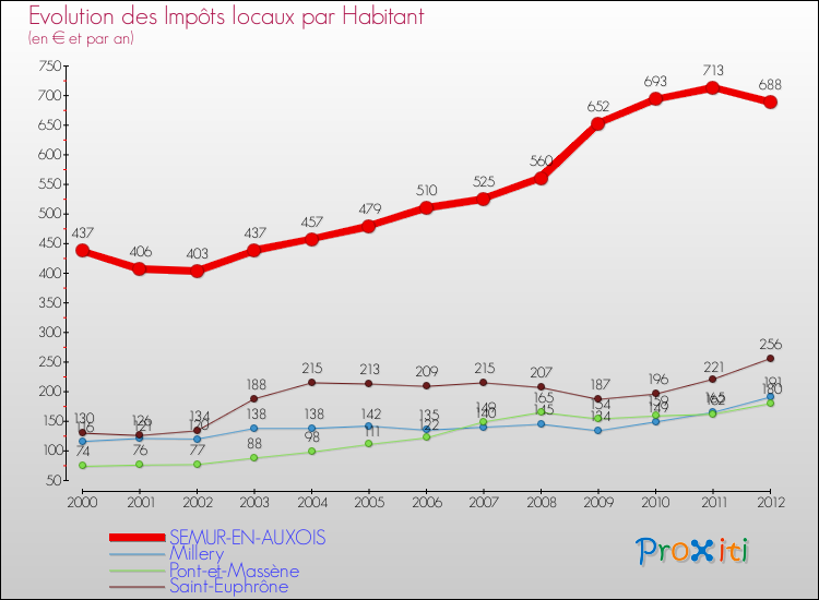 Evolution et montant des impôts locaux par Habitant pour SEMUR-EN-AUXOIS et les communes proches Comparaison des impôts locaux par habitant pour SEMUR-EN-AUXOIS et les communes voisines