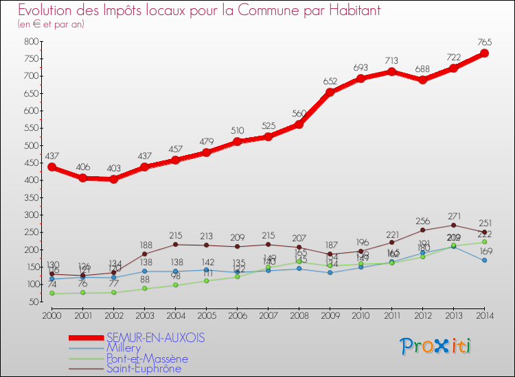 Evolution et montant des impôts locaux par Habitant pour SEMUR-EN-AUXOIS et les communes proches de 2000 à 2014 Comparaison des impôts locaux par habitant pour SEMUR-EN-AUXOIS et les communes voisines de 2000 à 2014