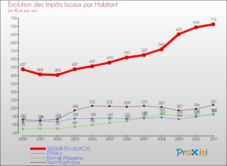 Evolution et montant des impôts locaux par Habitant pour SEMUR-EN-AUXOIS et les communes proches Comparaison des impôts locaux par habitant pour SEMUR-EN-AUXOIS et les communes voisines