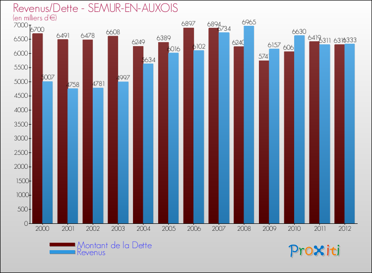 Evolution comparée de la dette et des revenus pour la commune de SEMUR-EN-AUXOIS de 2000 à 2012 Comparaison de la dette et des revenus pour SEMUR-EN-AUXOIS de 2000 à 2012