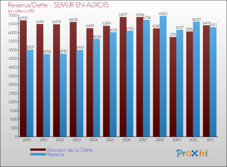 Evolution comparée de la dette et des revenus pour la commune de SEMUR-EN-AUXOIS de 2000 à 2011 Comparaison de la dette et des revenus pour SEMUR-EN-AUXOIS de 2000 à 2011