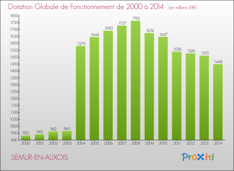 Evolution du montant de la Dotation Globale de Fonctionnement pour la commune de SEMUR-EN-AUXOIS de 2000 à 2014 Evolution du montant de la Dotation Globale de Fonctionnement pour SEMUR-EN-AUXOIS de 2000 à 2014