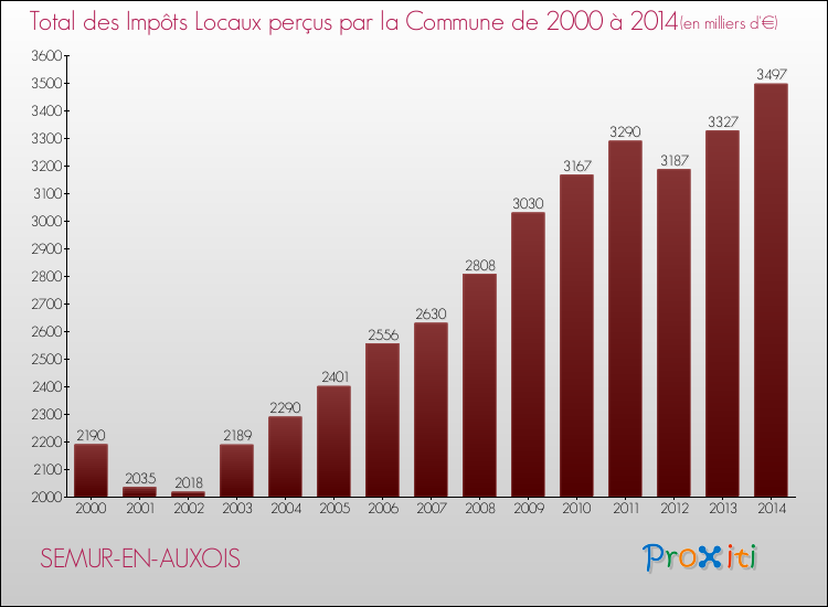 Evolution des Impôts Locaux pour la commune de SEMUR-EN-AUXOIS de 2000 à 2014 Evolution des Impôts Locaux pour SEMUR-EN-AUXOIS de 2000 à 2014