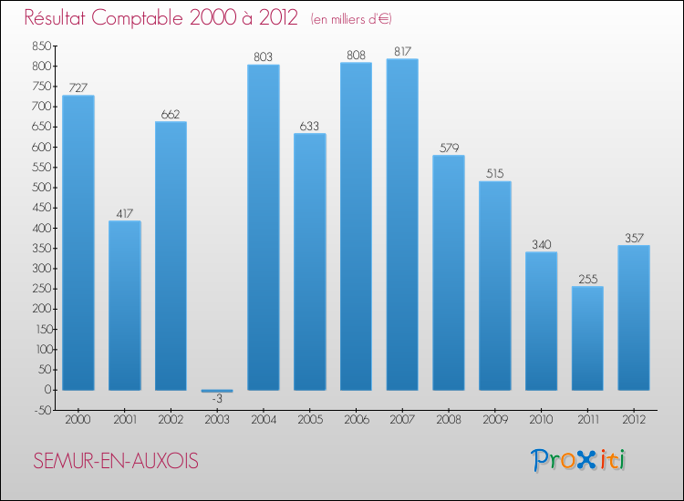 Evolution du résultat comptable pour la commune de SEMUR-EN-AUXOIS de 2000 à 2012 Evolution du résultat comptable pour SEMUR-EN-AUXOIS de 2000 à 2012