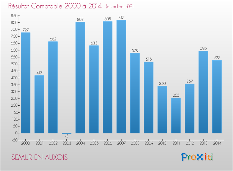 Evolution du résultat comptable pour la commune de SEMUR-EN-AUXOIS de 2000 à 2014 Evolution du résultat comptable pour SEMUR-EN-AUXOIS de 2000 à 2014