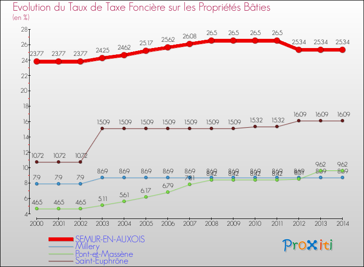 Evolution du taux de la taxe foncière sur le bati pour SEMUR-EN-AUXOIS et les communes proches de 2000 à 2014 Comparaison des taux de taxe foncière sur le bati pour SEMUR-EN-AUXOIS et les communes voisines de 2000 à 2014