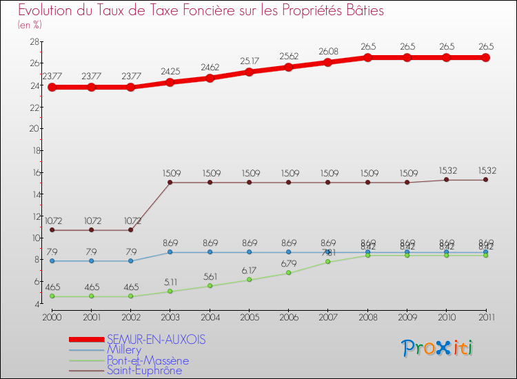 Evolution du taux de la taxe foncière sur le bati pour SEMUR-EN-AUXOIS et les communes proches Comparaison des taux de taxe foncière sur le bati pour SEMUR-EN-AUXOIS et les communes voisines