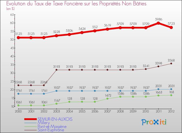 Evolution du taux de la taxe foncière sur les immeubles et terrains non batis pour SEMUR-EN-AUXOIS et les communes proches de 2000 à 2012 Comparaison des taux de la taxe foncière sur les immeubles et terrains non batis pour SEMUR-EN-AUXOIS et les communes voisines de 2000 à 2012