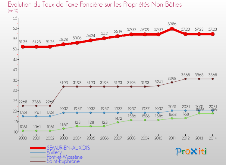 Evolution du taux de la taxe foncière sur les immeubles et terrains non batis pour SEMUR-EN-AUXOIS et les communes proches de 2000 à 2014 Comparaison des taux de la taxe foncière sur les immeubles et terrains non batis pour SEMUR-EN-AUXOIS et les communes voisines de 2000 à 2014