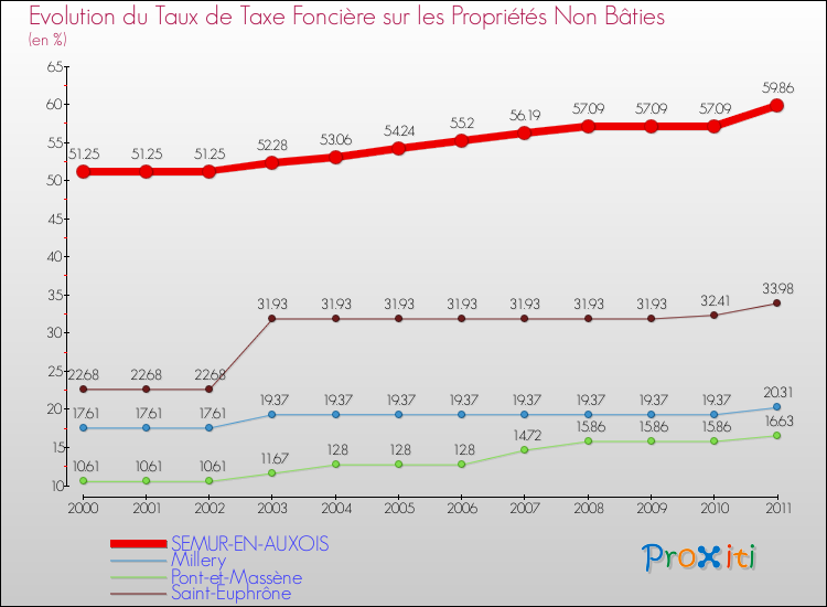 Evolution du taux de la taxe foncière sur les immeubles et terrains non batis pour SEMUR-EN-AUXOIS et les communes proches Comparaison des taux de la taxe foncière sur les immeubles et terrains non batis pour SEMUR-EN-AUXOIS et les communes voisines