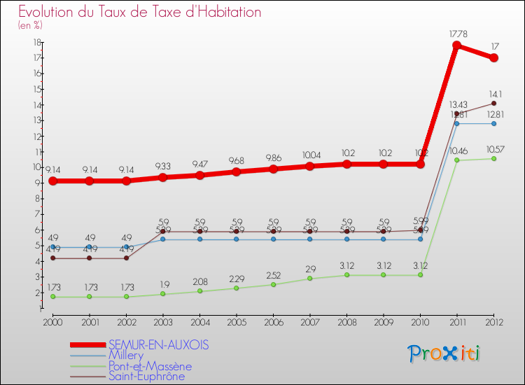 Evolution du taux de la taxe d'habitation pour SEMUR-EN-AUXOIS et les communes proches Comparaison des taux de la taxe d'habitation pour SEMUR-EN-AUXOIS et les communes voisines