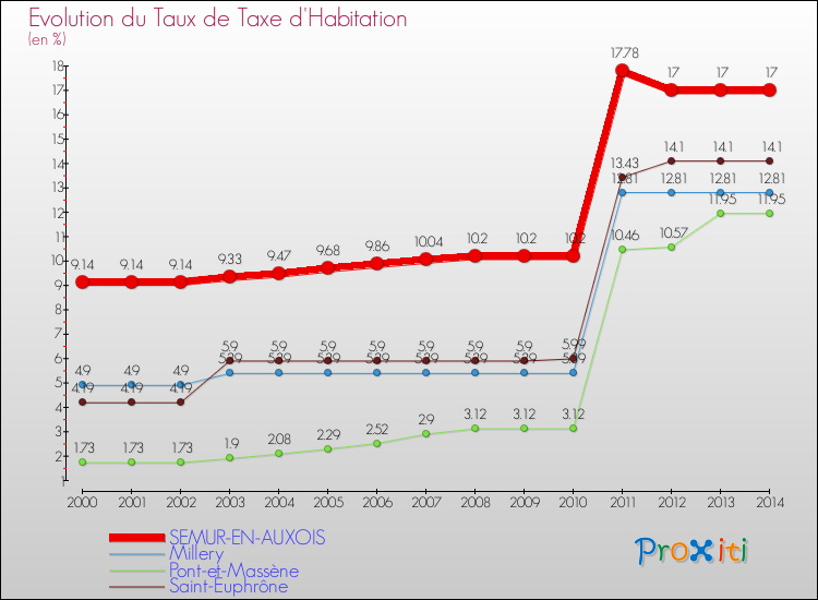Evolution du taux de la taxe d'habitation pour SEMUR-EN-AUXOIS et les communes proches de 2000 à 2014 Comparaison des taux de la taxe d'habitation pour SEMUR-EN-AUXOIS et les communes voisines de 2000 à 2014