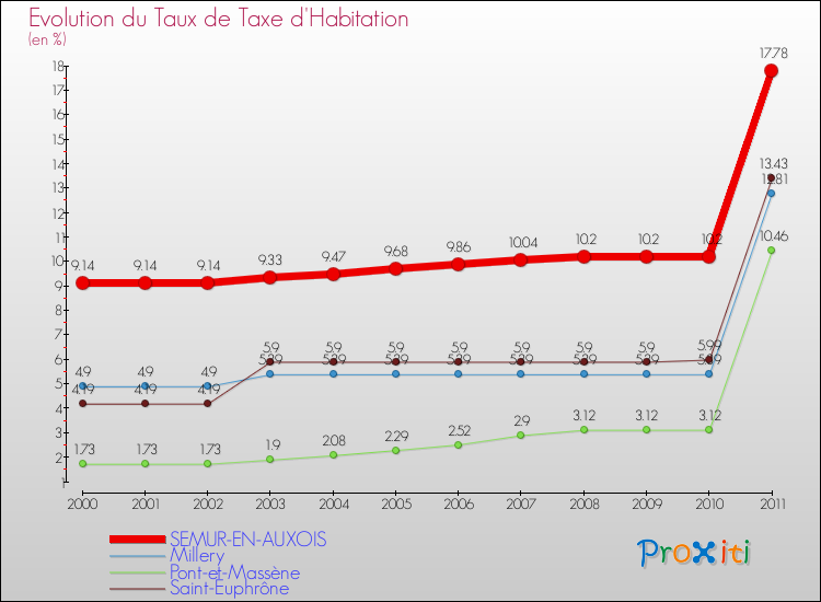 Evolution du taux de la taxe d'habitation pour SEMUR-EN-AUXOIS et les communes proches Comparaison des taux de la taxe d'habitation pour SEMUR-EN-AUXOIS et les communes voisines