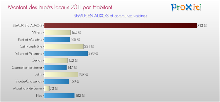 Montant des impôts locaux par Habitant pour SEMUR-EN-AUXOIS et les communes proches Comparaison des impôts locaux par habitant pour SEMUR-EN-AUXOIS et les communes voisines