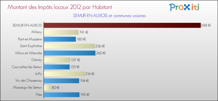 Montant des impôts locaux par Habitant pour SEMUR-EN-AUXOIS et les communes proches Comparaison des impôts locaux par habitant pour SEMUR-EN-AUXOIS et les communes voisines