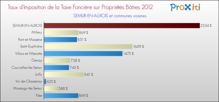Taux d'imposition de la taxe foncière sur le bati 2012 pour SEMUR-EN-AUXOIS et les communes proches Comparaison des taux d'imposition de la taxe foncière sur le bati 2012 pour SEMUR-EN-AUXOIS et les communes voisines