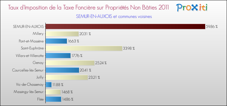 Taux d'imposition de la taxe foncière sur les immeubles et terrains non batis 2011 pour SEMUR-EN-AUXOIS et les communes proches Comparaison des taux d'imposition de la taxe foncière sur les immeubles et terrains non batis 2011 pour SEMUR-EN-AUXOIS et les communes voisines