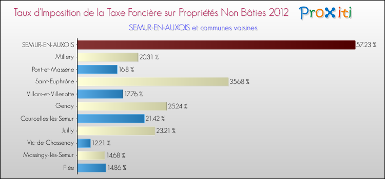 Taux d'imposition de la taxe foncière sur les immeubles et terrains non batis 2012 pour SEMUR-EN-AUXOIS et les communes proches Comparaison des taux d'imposition de la taxe foncière sur les immeubles et terrains non batis 2012 pour SEMUR-EN-AUXOIS et les communes voisines