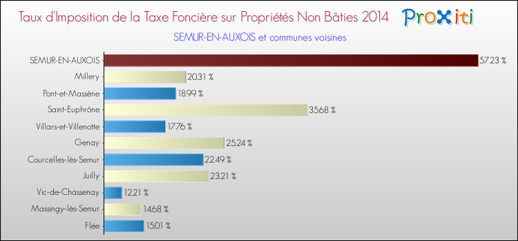 Taux d'imposition de la taxe foncière sur les immeubles et terrains non batis 2014 pour SEMUR-EN-AUXOIS et les communes proches Comparaison des taux d'imposition de la taxe foncière sur les immeubles et terrains non batis 2014 pour SEMUR-EN-AUXOIS et les communes voisines