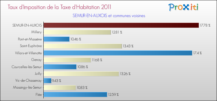 Taux d'imposition de la taxe d'habitation 2011 pour SEMUR-EN-AUXOIS et les communes proches Comparaison des taux d'imposition de la taxe d'habitation 2011 pour SEMUR-EN-AUXOIS et les communes voisines