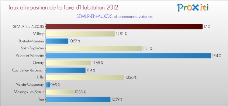 Taux d'imposition de la taxe d'habitation 2012 pour SEMUR-EN-AUXOIS et les communes proches Comparaison des taux d'imposition de la taxe d'habitation 2012 pour SEMUR-EN-AUXOIS et les communes voisines