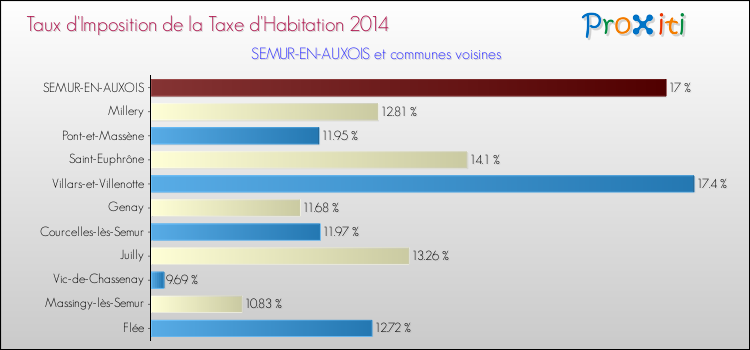 Taux d'imposition de la taxe d'habitation 2014 pour SEMUR-EN-AUXOIS et les communes proches Comparaison des taux d'imposition de la taxe d'habitation 2014 pour SEMUR-EN-AUXOIS et les communes voisines