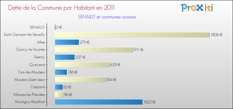 Dette par habitant de la commune en 2011 pour SENAILLY et les communes proches Comparaison de la dette par habitant de la commune en 2011 pour SENAILLY et les communes voisines