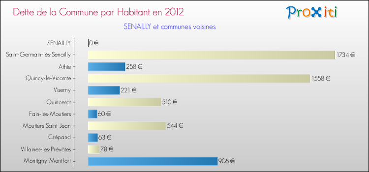 Dette par habitant de la commune en 2012 pour SENAILLY et les communes proches Comparaison de la dette par habitant de la commune en 2012 pour SENAILLY et les communes voisines