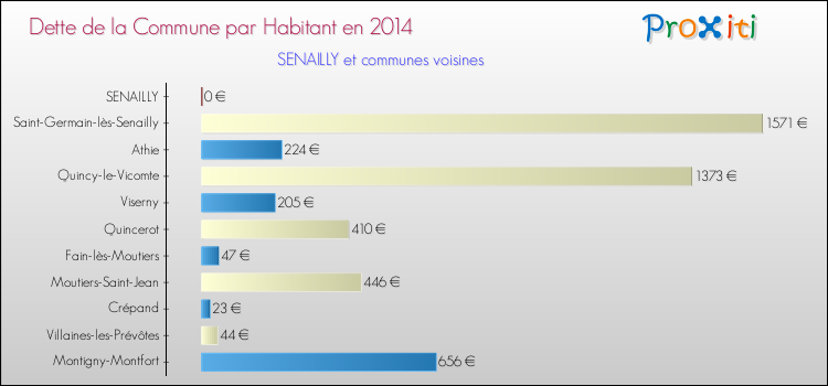 Dette par habitant de la commune en 2014 pour SENAILLY et les communes proches Comparaison de la dette par habitant de la commune en 2014 pour SENAILLY et les communes voisines