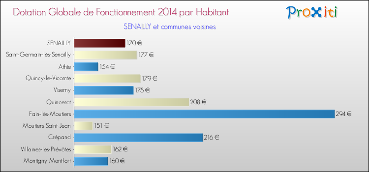 Montant des dotations globales de fonctionnement DGF par Habitant pour SENAILLY et les communes proches en 2014. Comparaison des des dotations globales de fonctionnement DGF par habitant pour SENAILLY et les communes voisines en 2014.
