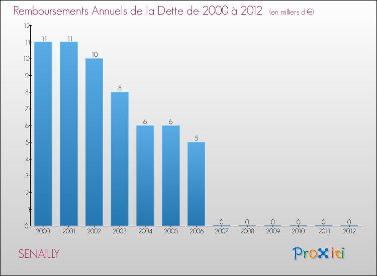 Evolution de l'annuité de la dette pour la commune de SENAILLY de 2000 à 2012 Annuités de la dette pour SENAILLY de 2000 à 2012