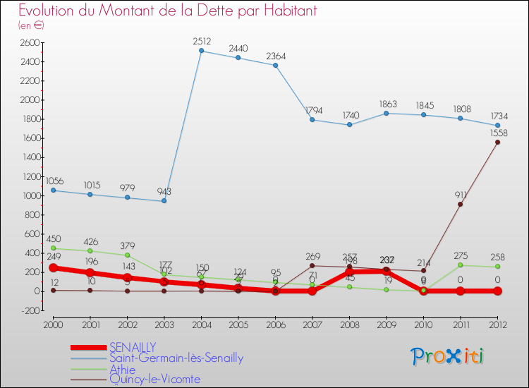 Evolution de la dette par habitant pour la commune de SENAILLY et les communes proches de 2000 à 2012 Comparaison de la dette par habitant pour SENAILLY et les communes voisines de 2000 à 2012