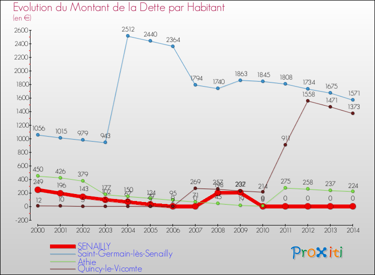 Evolution de la dette par habitant pour la commune de SENAILLY et les communes proches de 2000 à 2014 Comparaison de la dette par habitant pour SENAILLY et les communes voisines de 2000 à 2014