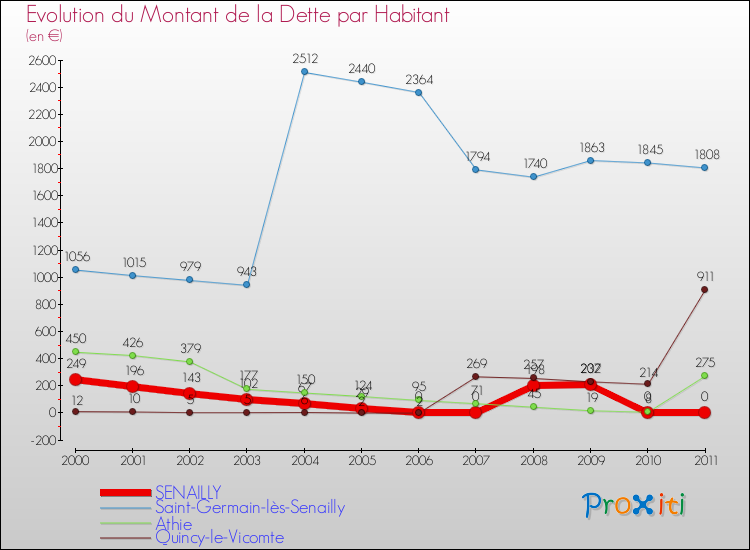 Evolution de la dette par habitant pour la commune de SENAILLY et les communes proches Comparaison de la dette par habitant pour SENAILLY et les communes voisines