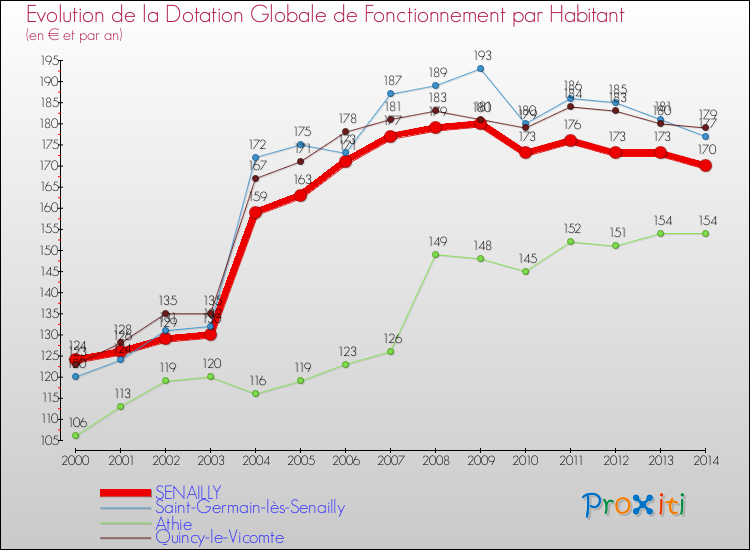 Evolution et montant de la dotation globale de fonctionnement par Habitant pour SENAILLY et les communes proches de 2000 à 2014. Comparaison des dotations globales de fonctionnement par habitant pour SENAILLY et les communes voisines de 2000 à 2014.