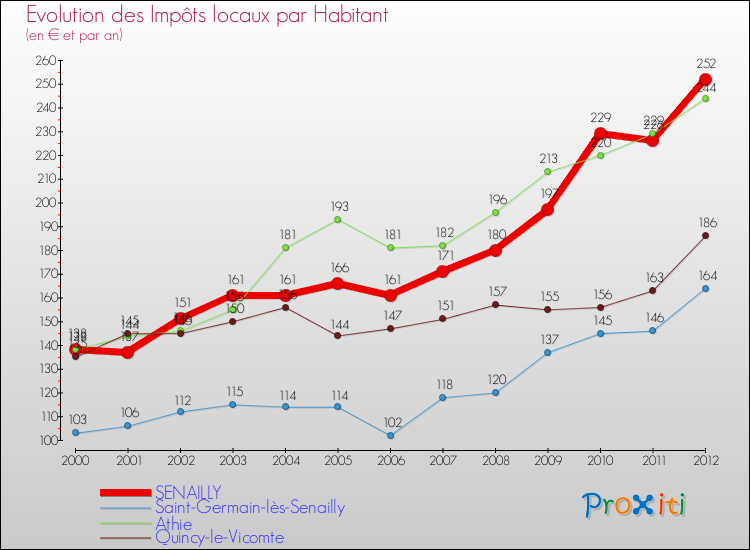 Evolution et montant des impôts locaux par Habitant pour SENAILLY et les communes proches Comparaison des impôts locaux par habitant pour SENAILLY et les communes voisines