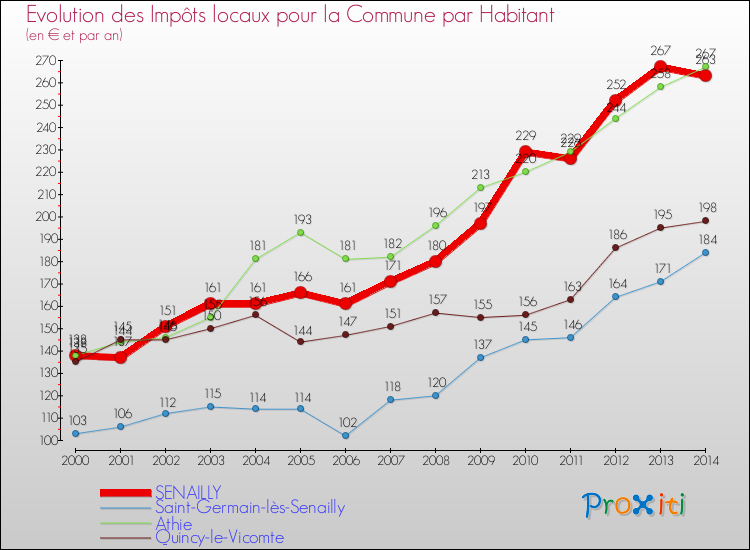 Evolution et montant des impôts locaux par Habitant pour SENAILLY et les communes proches de 2000 à 2014 Comparaison des impôts locaux par habitant pour SENAILLY et les communes voisines de 2000 à 2014
